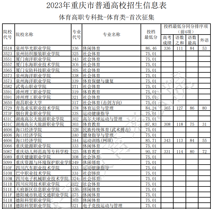 2023年重庆市普通高校招生信息表（体育高职专科批-体育类-首次征集）