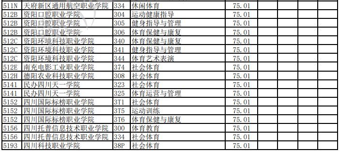 2023年重庆市普通高校招生信息表（体育高职专科批-体育类-首次征集）