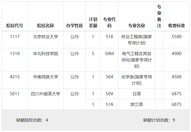 2023年重庆<a href='https://www.wddqw.com/c_163.html' target='_blank'>物理</a>类本科提前批B段（第1次征集志愿）缺额计划