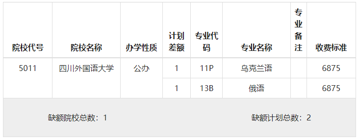 重庆2023年历史类本科提前批B段（第1次征集志愿）缺额计划