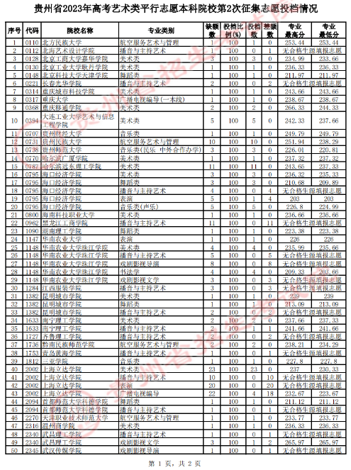 贵州省2023年<a href='https://www.wddqw.com/c_106.html' target='_blank'>高考</a><a href='https://www.wddqw.com/c_41.html' target='_blank'>艺术</a>类平行志愿本科院校第2次征集志愿投档情况