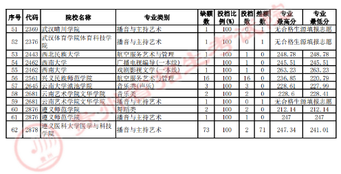 贵州省2023年<a href='https://www.wddqw.com/c_106.html' target='_blank'>高考</a><a href='https://www.wddqw.com/c_41.html' target='_blank'>艺术</a>类平行志愿本科院校第2次征集志愿投档情况