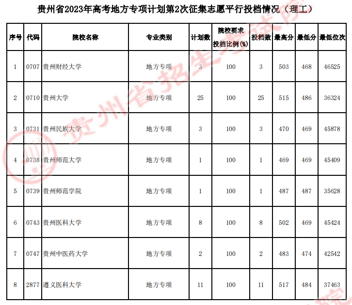 贵州省2023年<a href='https://www.wddqw.com/c_106.html' target='_blank'>高考</a>地方专项计划第2次征集志愿平行投档情况