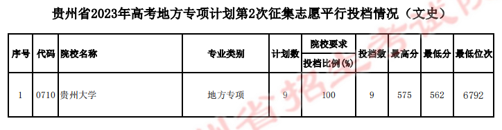 贵州省2023年<a href='https://www.wddqw.com/c_106.html' target='_blank'>高考</a>地方专项计划第2次征集志愿平行投档情况