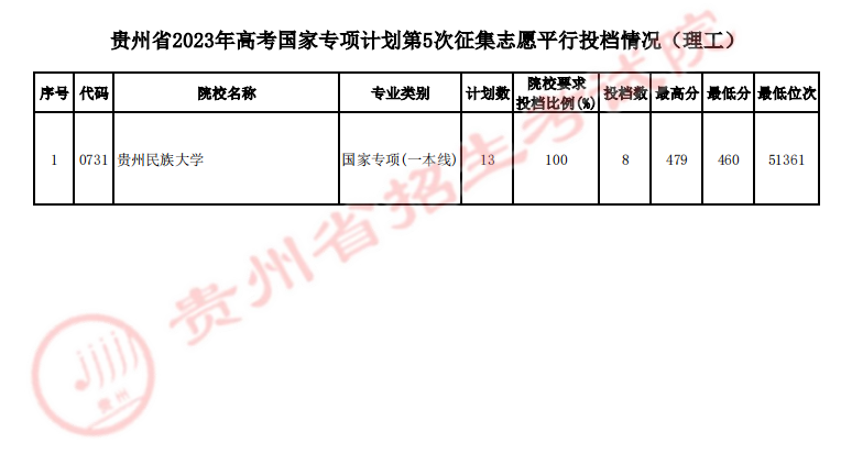 贵州省2023年<a href='https://www.wddqw.com/c_106.html' target='_blank'>高考</a>国家专项计划第5次征集志愿平行投档情况