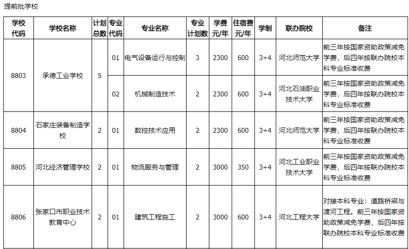 2023年河北省“3+4”本科招生计划2023年河北省“3+4”本科招生计划