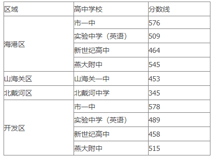 2023年河北秦皇岛主城区普通高中录取名额分配生录取控制分数线