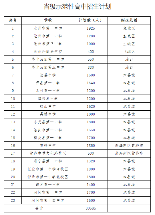 2023年河北沧州市普通高中招生计划