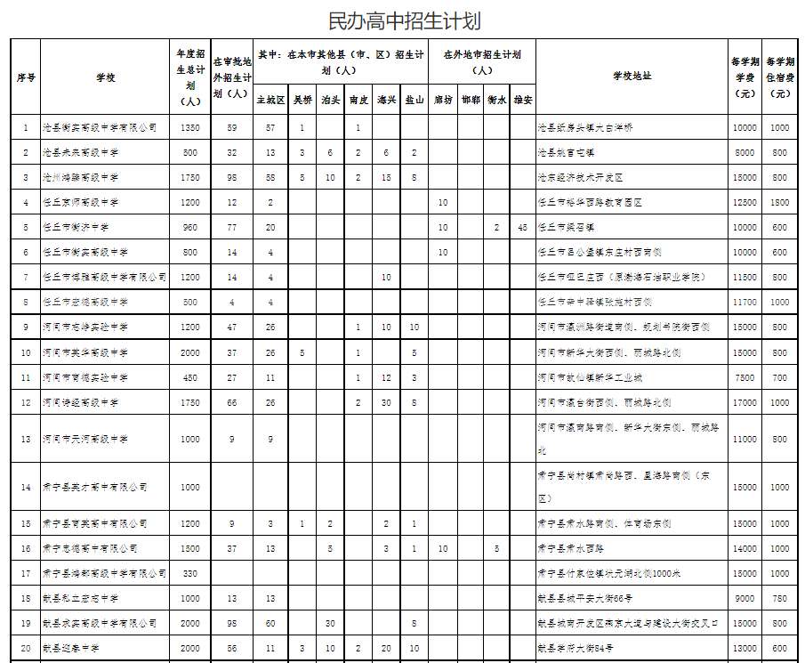 2023年河北沧州市普通高中招生计划