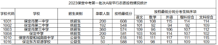2023年河北保定<a href='https://www.wddqw.com/c_103.html' target='_blank'>中考</a>第一批次A段平行志愿投档情况统计