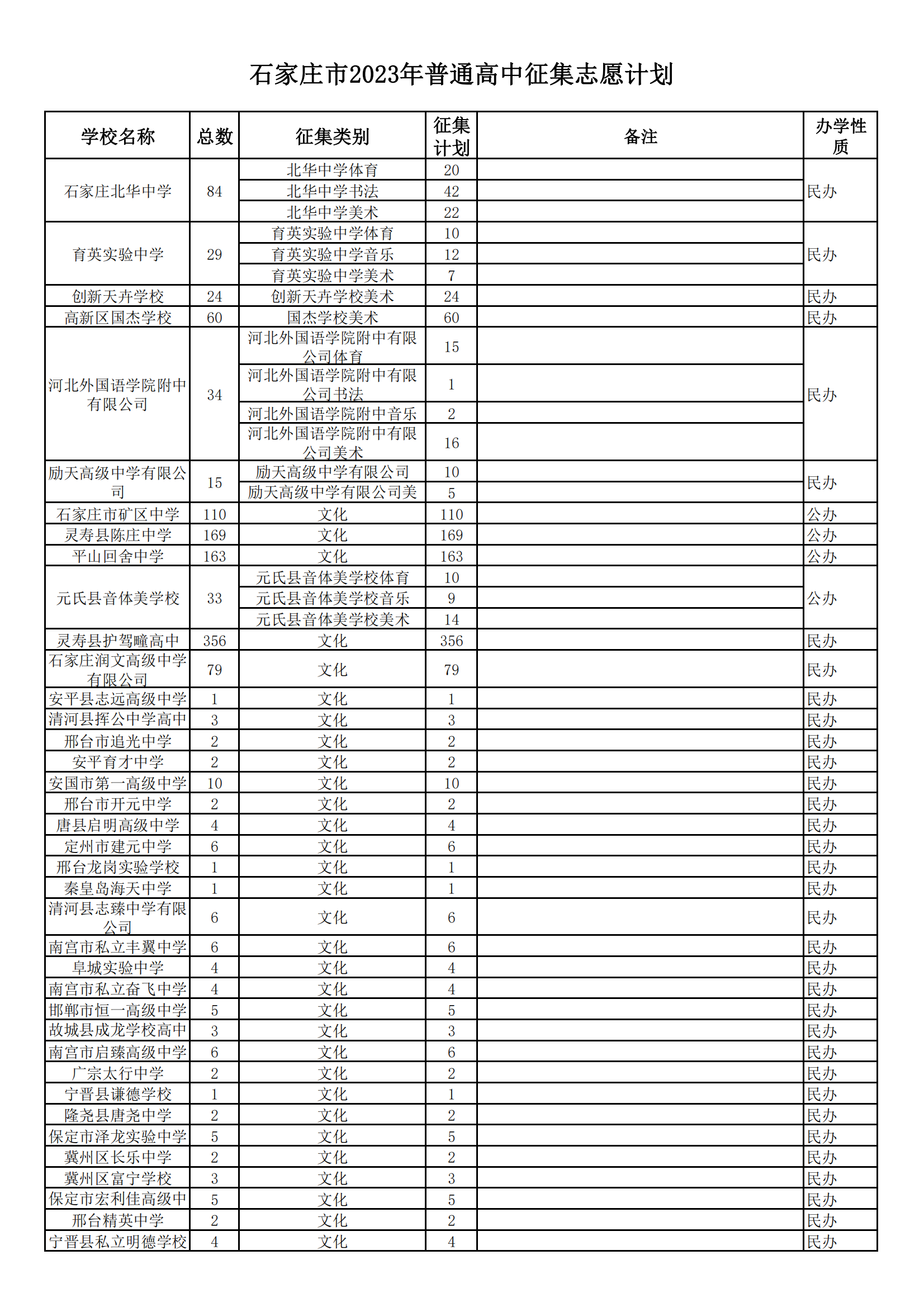 河北石家庄2023年普通高中征集志愿计划