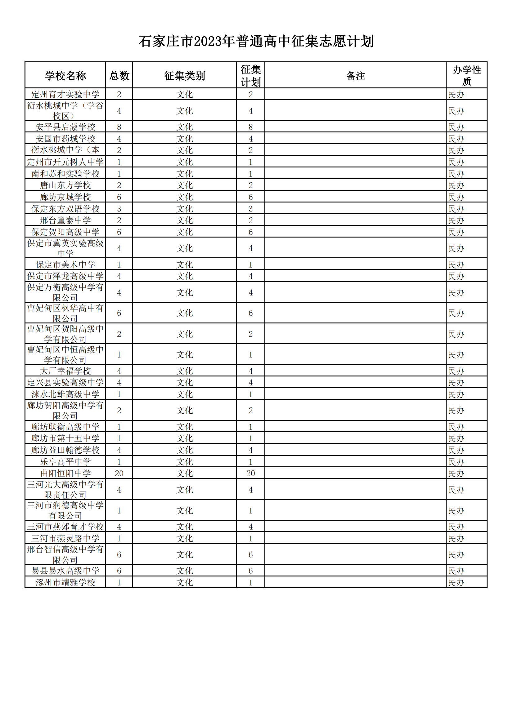 河北石家庄2023年普通高中征集志愿计划
