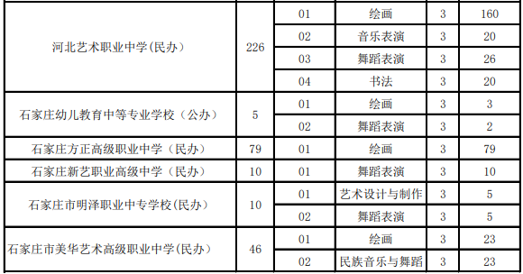 河北石家庄2023年中等职业学校<a href='https://www.wddqw.com/c_41.html' target='_blank'>艺术</a>类征集志愿计划