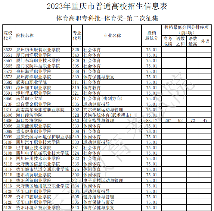 2023年重庆市普通高校招生信息表（体育高职专科批-体育类-第二次征集）