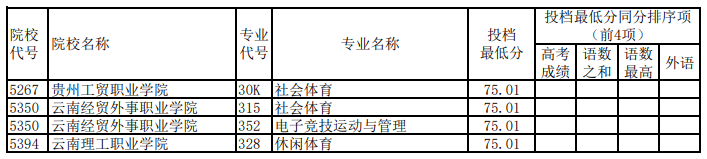 2023年重庆市普通高校招生信息表（体育高职专科批-体育类-第二次征集）