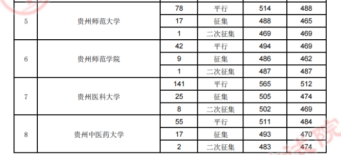 贵州省2023年7月19日<a href='https://www.wddqw.com/c_106.html' target='_blank'>高考</a>地方专项计划录取情况