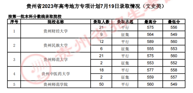 贵州省2023年7月19日<a href='https://www.wddqw.com/c_106.html' target='_blank'>高考</a>地方专项计划录取情况