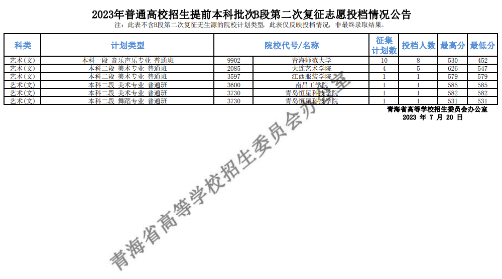 青海省2023年普通高校招生提前本科批次B段第二次复征志愿投档情况公告