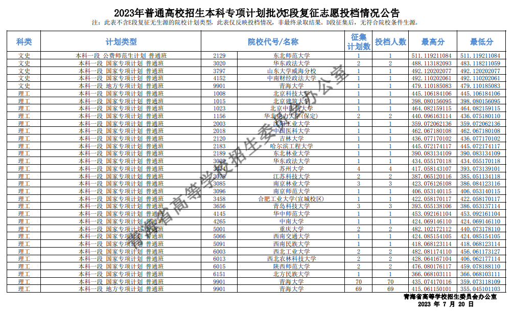 青海省2023年普通高校招生本科专项计划批次E段复征志愿投档情况公告