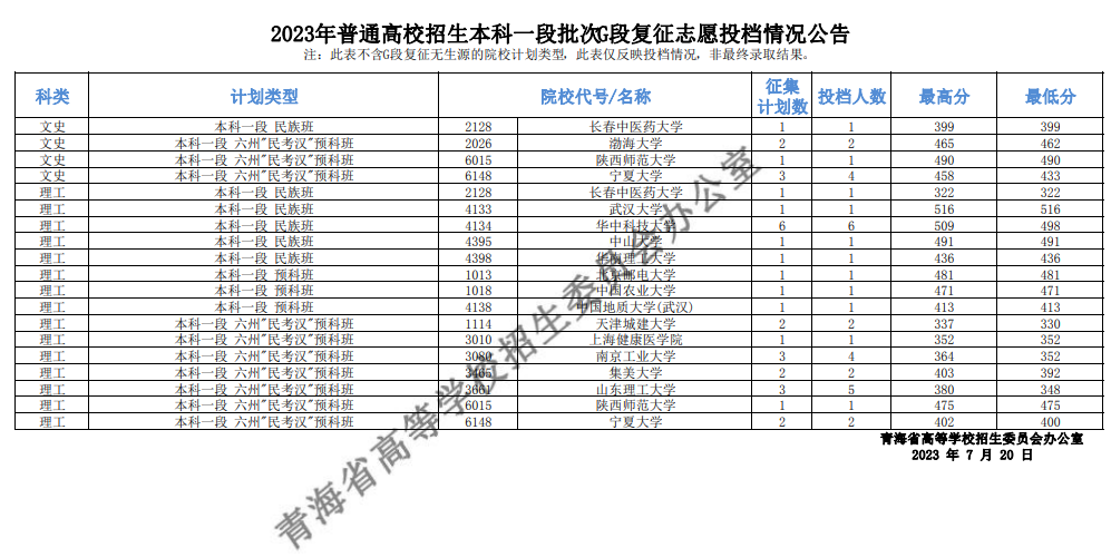 青海省2023年普通高校招生本科一段批次G段复征志愿投档情况公告