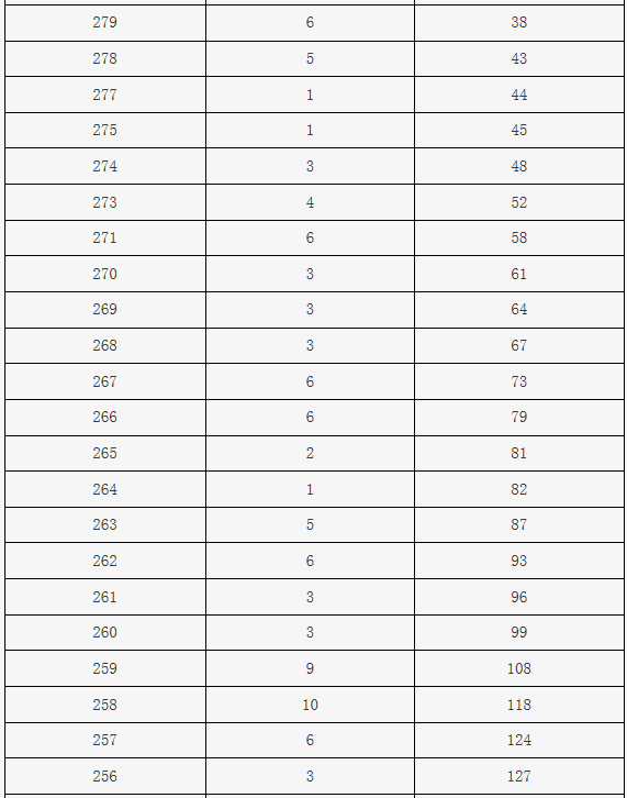 2023年北京市<a href='https://www.wddqw.com/c_106.html' target='_blank'>高考</a>美术类考生专科综合分分数分布.png