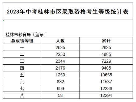 2023年广西桂林市区<a href='https://www.wddqw.com/c_103.html' target='_blank'>中考</a>录取资格考生等级统计表2023年广西桂林市区<a href='https://www.wddqw.com/c_103.html' target='_blank'>中考</a>录取资格考生等级统计表