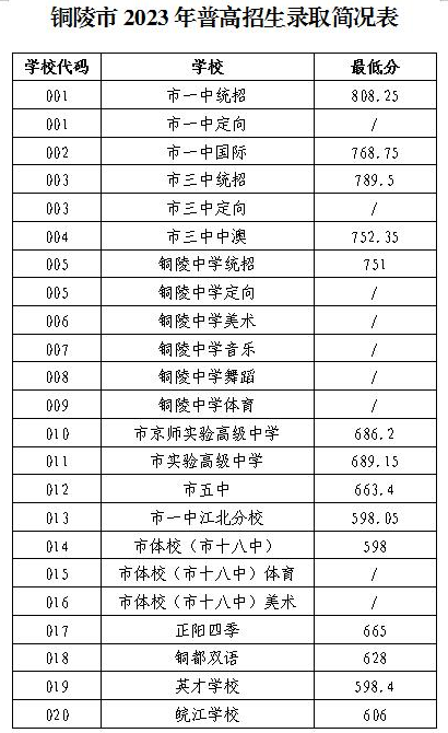 安徽铜陵2023年普通高中招生录取最低分数线公布安徽铜陵2023年普通高中招生录取最低分数线公布