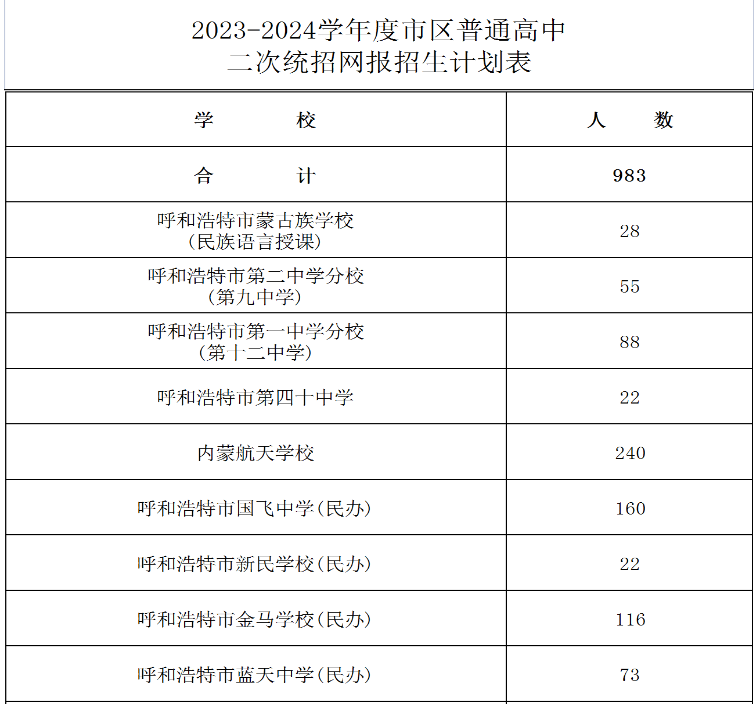内蒙古呼和浩特2023-2024学年度市区普通高中二次统招网报招生计划表