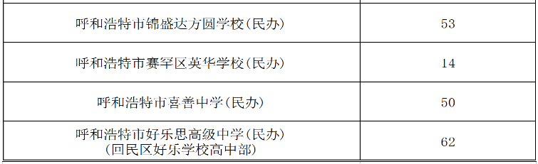 内蒙古呼和浩特2023-2024学年度市区普通高中二次统招网报招生计划表