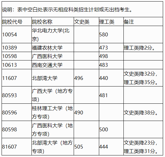 广西2023年普通高校招生专项计划批最低投档分数线（第二次征集）