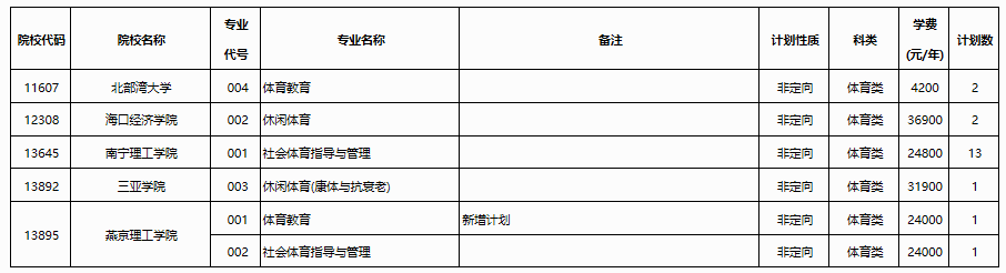 广西2023年普通高校招生本科提前批体育类第三次征集计划信息表广西2023年普通高校招生本科提前批体育类第三次征集计划信息表公布