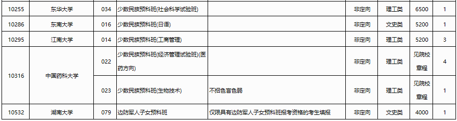 2023年普通高校招生本科第一批预科征集计划信息表