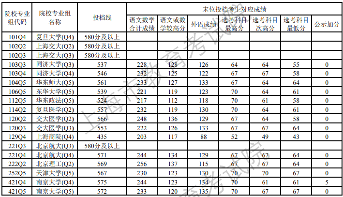 2023年上海市普通高校招生本科普通批次平行志愿院校Q组投档分数线