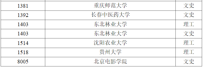 黑龙江2023年普通高校本科第一批A段录取结束院校名单（三）