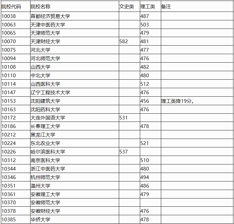 广西2023年<a href='https://www.wddqw.com/c_106.html' target='_blank'>高考</a>招生本科第一批最低投档分数线（第二次征集）