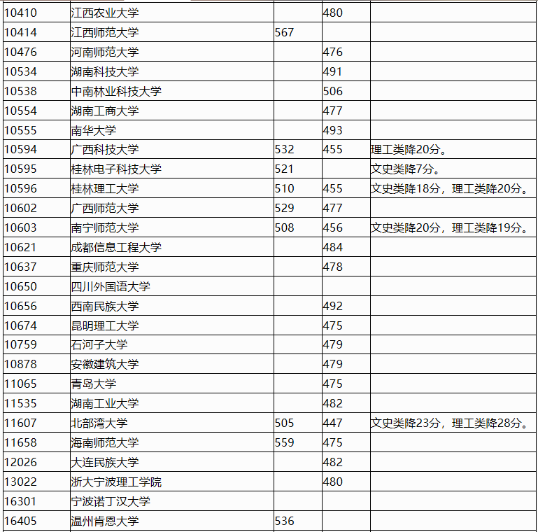 广西2023年<a href='https://www.wddqw.com/c_106.html' target='_blank'>高考</a>招生本科第一批最低投档分数线（第二次征集）