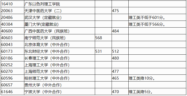 广西2023年<a href='https://www.wddqw.com/c_106.html' target='_blank'>高考</a>招生本科第一批最低投档分数线（第二次征集）