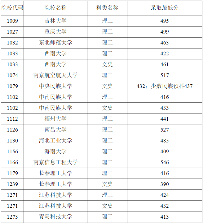 2023年黑龙江普通高校本科第一批B段录取结束院校名单（一）