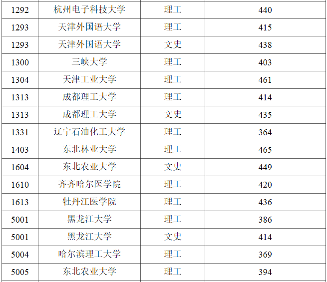 2023年黑龙江普通高校本科第一批B段录取结束院校名单（一）