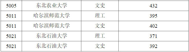 2023年黑龙江普通高校本科第一批B段录取结束院校名单（一）