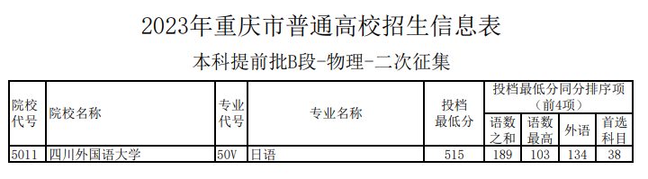2023年重庆市普通高校招生信息表（本科提前批B段-<a href='https://www.wddqw.com/c_163.html' target='_blank'>物理</a>-二次征集）