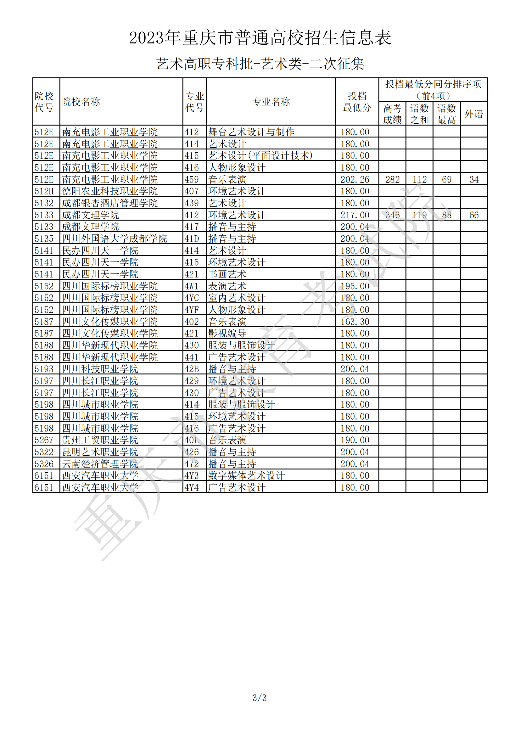 2023年重庆市普通高校招生信息表（<a href='https://www.wddqw.com/c_41.html' target='_blank'>艺术</a>高职专科批-<a href='https://www.wddqw.com/c_41.html' target='_blank'>艺术</a>类-二次征集）