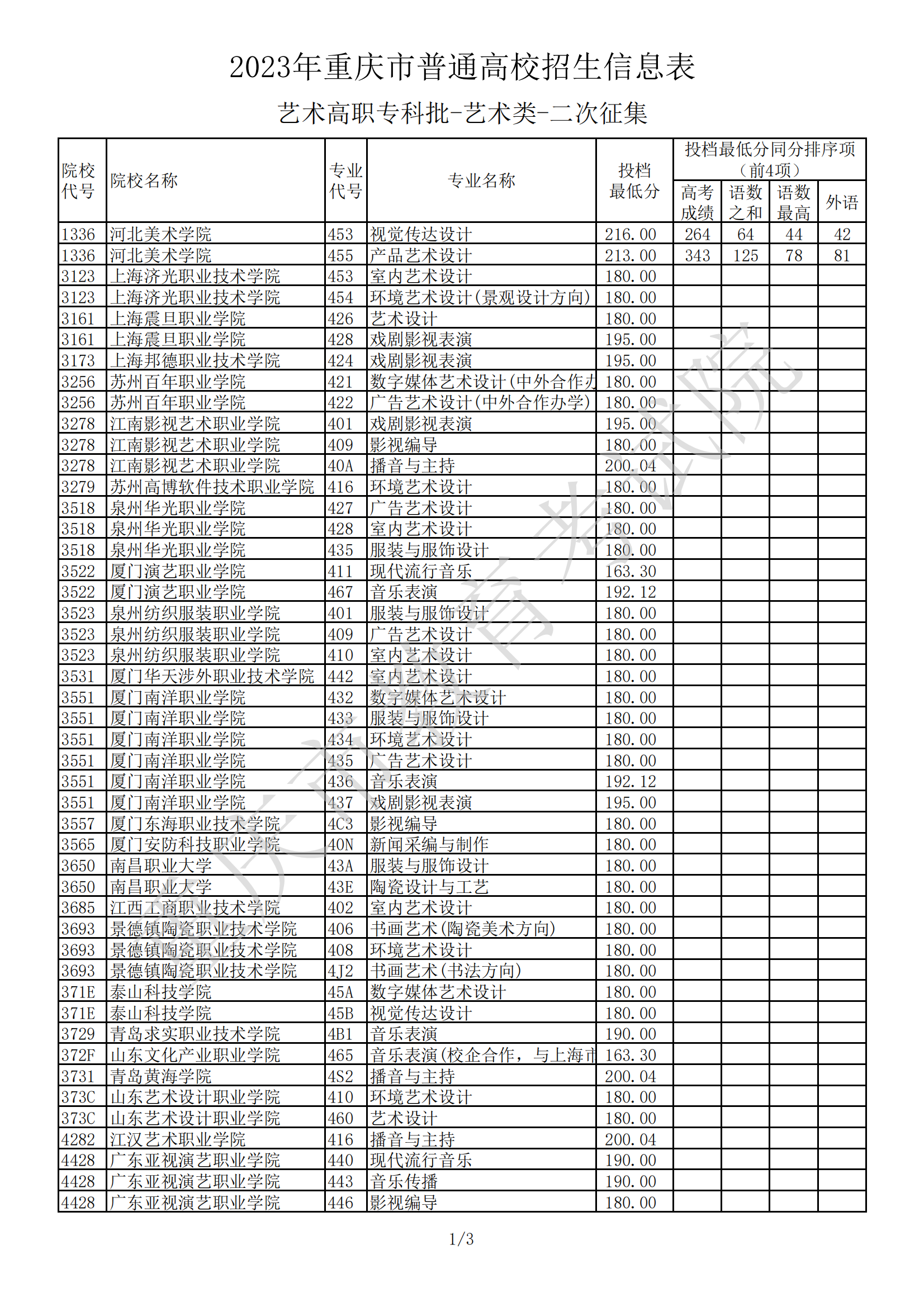 2023年重庆市普通高校招生信息表（<a href='https://www.wddqw.com/c_41.html' target='_blank'>艺术</a>高职专科批-<a href='https://www.wddqw.com/c_41.html' target='_blank'>艺术</a>类-二次征集）