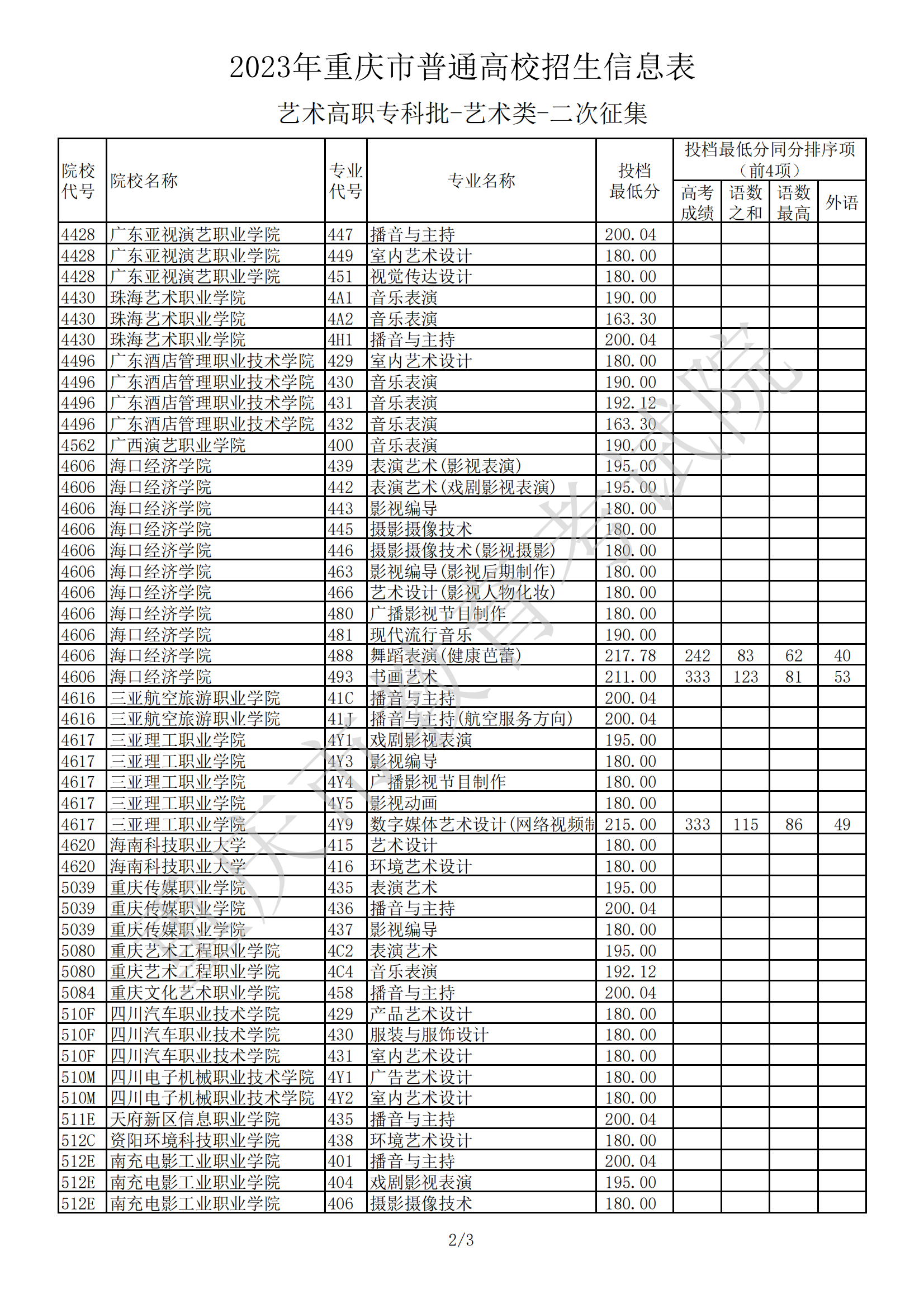 2023年重庆市普通高校招生信息表（<a href='https://www.wddqw.com/c_41.html' target='_blank'>艺术</a>高职专科批-<a href='https://www.wddqw.com/c_41.html' target='_blank'>艺术</a>类-二次征集）