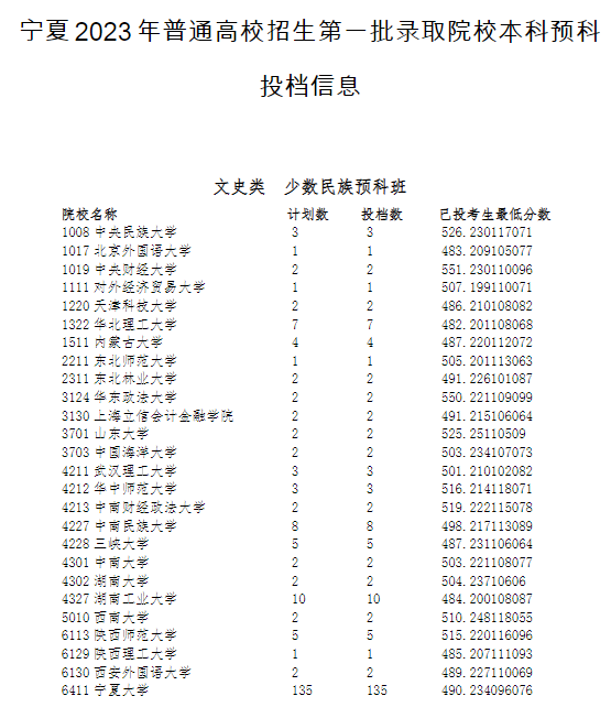 宁夏2023年普通高校招生第一批录取院校本科预科投档信息