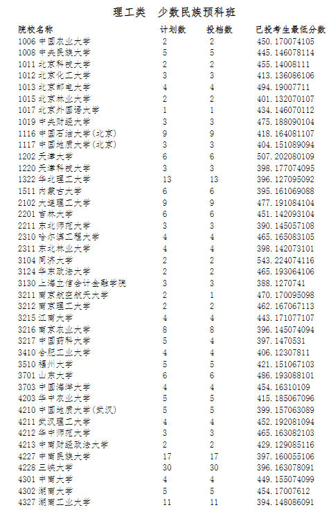 宁夏2023年普通高校招生第一批录取院校本科预科投档信息