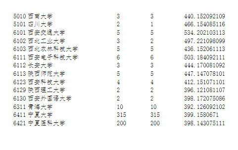宁夏2023年普通高校招生第一批录取院校本科预科投档信息