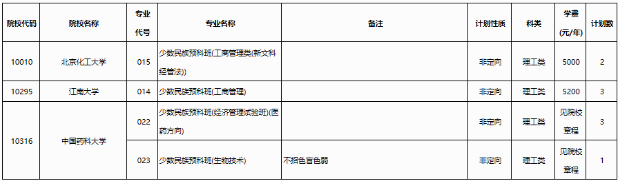 广西2023年普通高校招生本科第一批预科第二次征集计划信息表