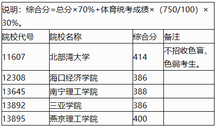 广西2023年<a href='https://www.wddqw.com/c_106.html' target='_blank'>高考</a>招生本科提前批体育类第三次征集最低投档分数线