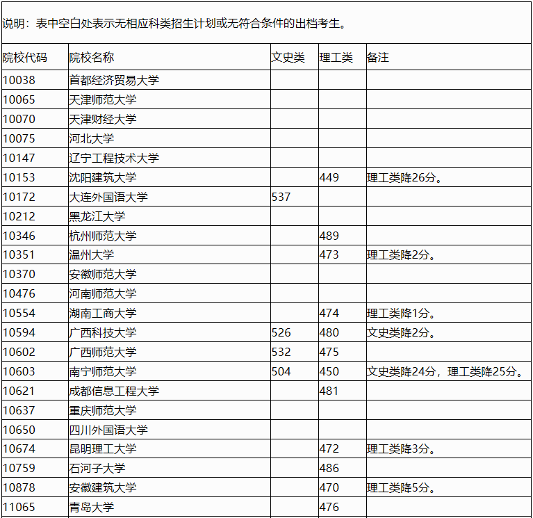 广西2023年普通高校招生本科第一批最低投档分数线（第三次征集）